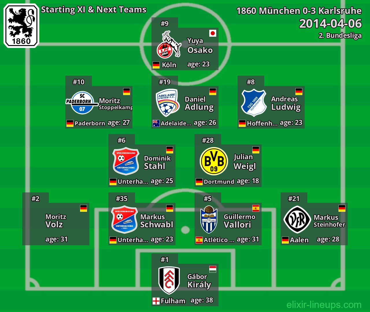 1860 München Starting XI & Next Teams 2014-04-06
