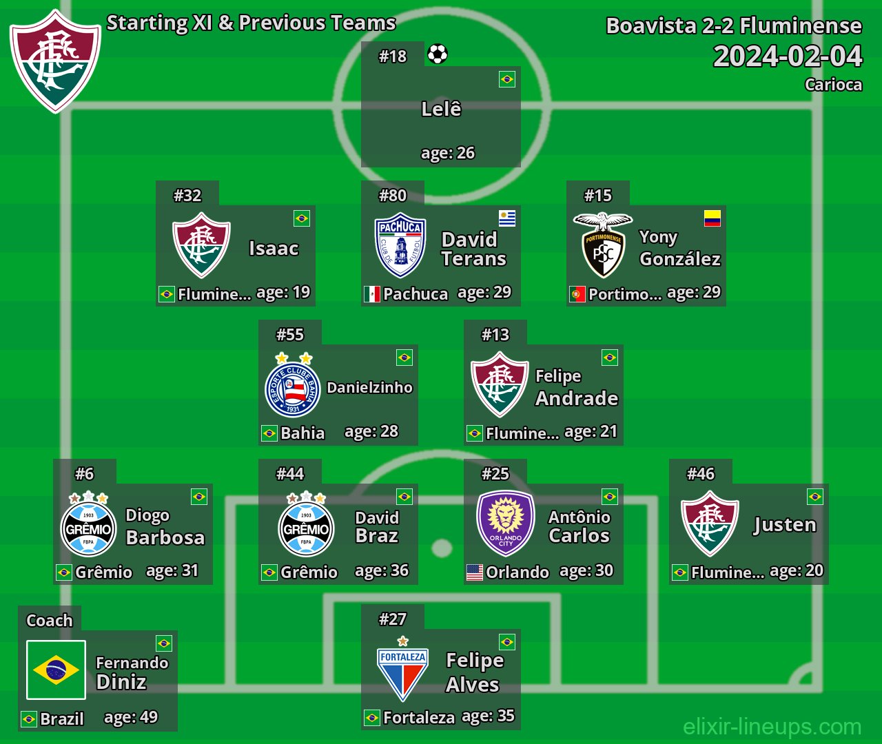 Fluminense Starting XI & Previous Teams 2024-02-04