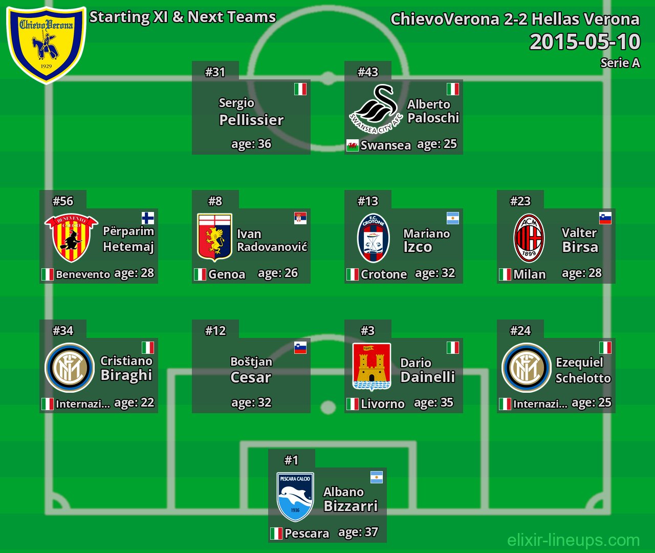 ChievoVerona Starting XI & Next Teams 2015-05-10