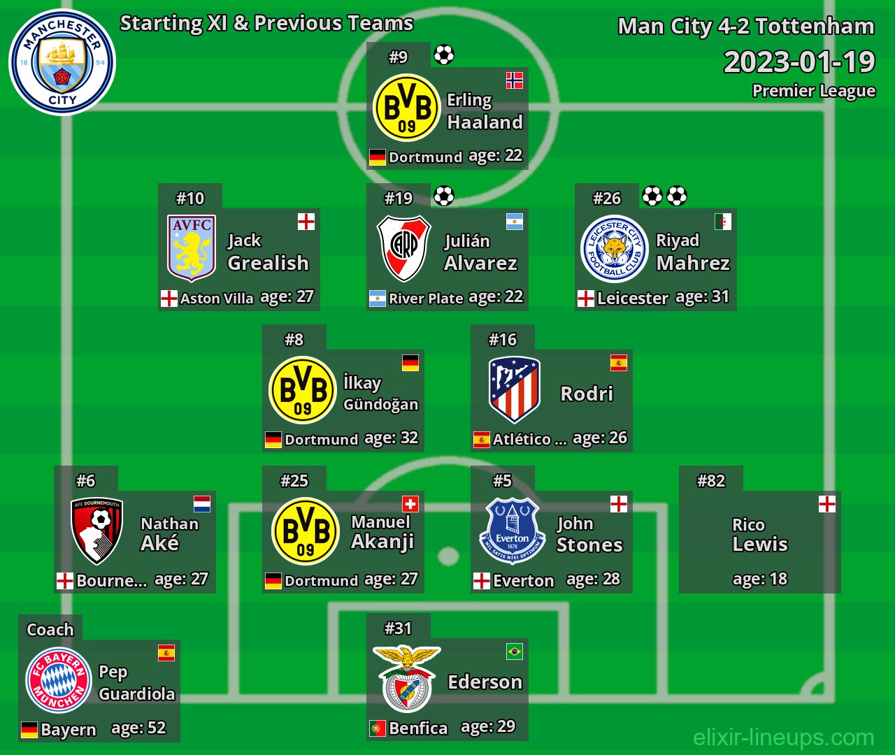 Man City Starting XI & Previous Teams 2023-01-19