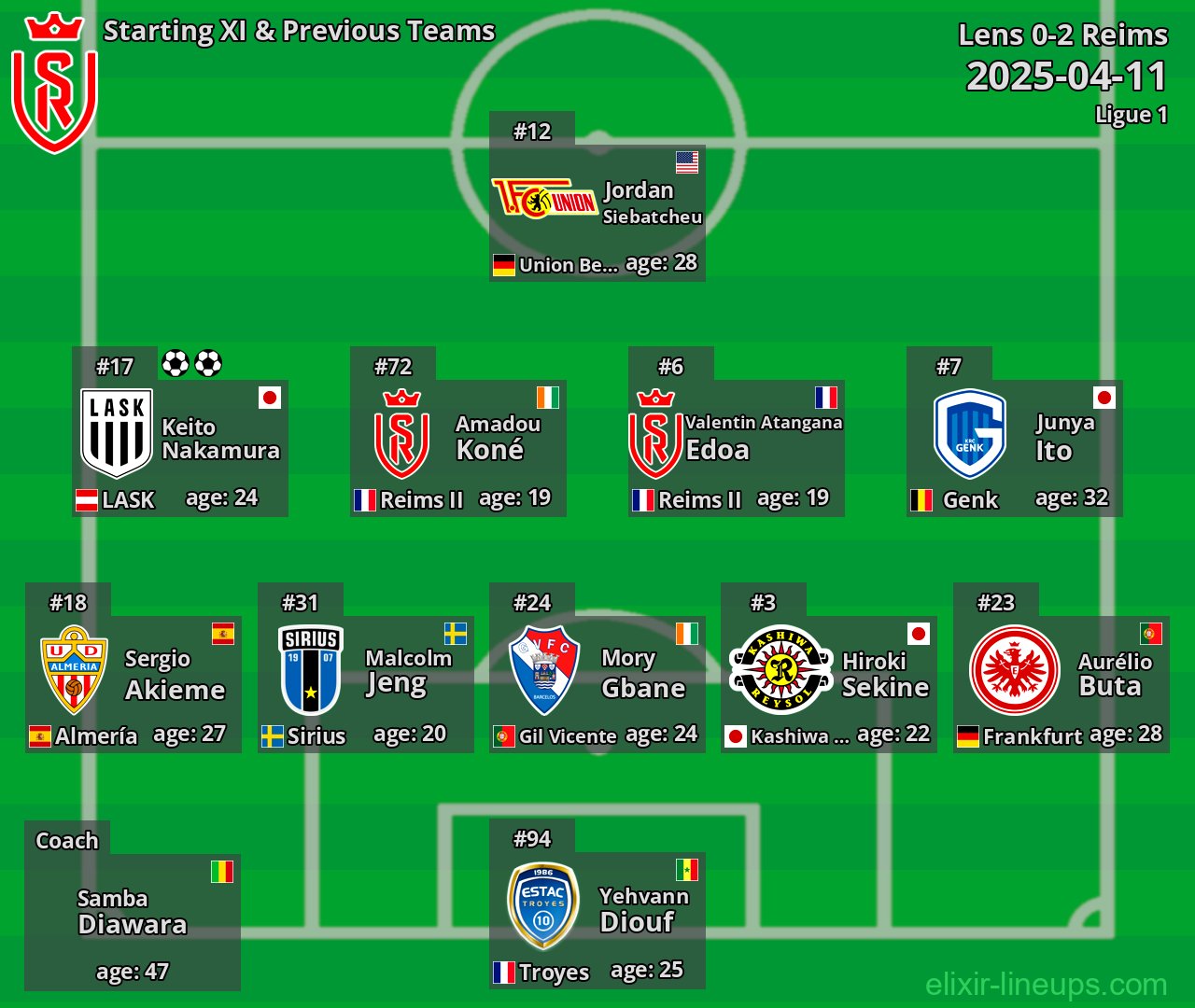Reims Starting XI & Previous Teams 2025-04-11