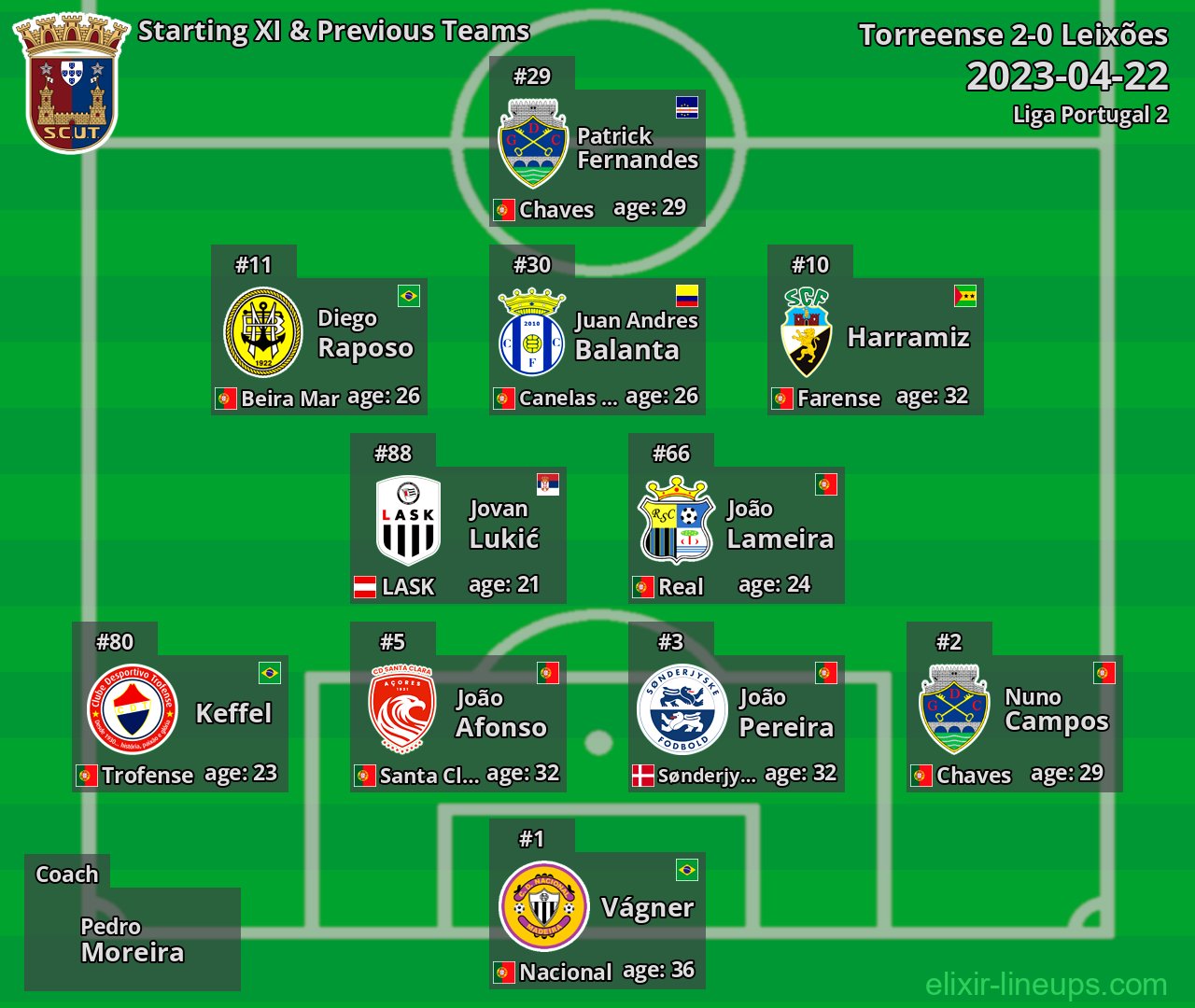 Torreense Starting XI & Previous Teams 2023-04-22
