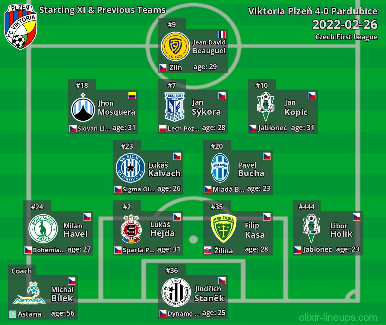 Viktoria Plzeň Starting XI & Previous Teams 2022-02-26