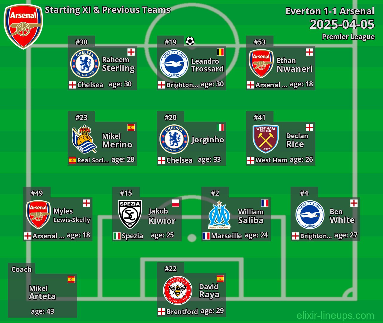 Arsenal Starting XI & Previous Teams 2025-04-05