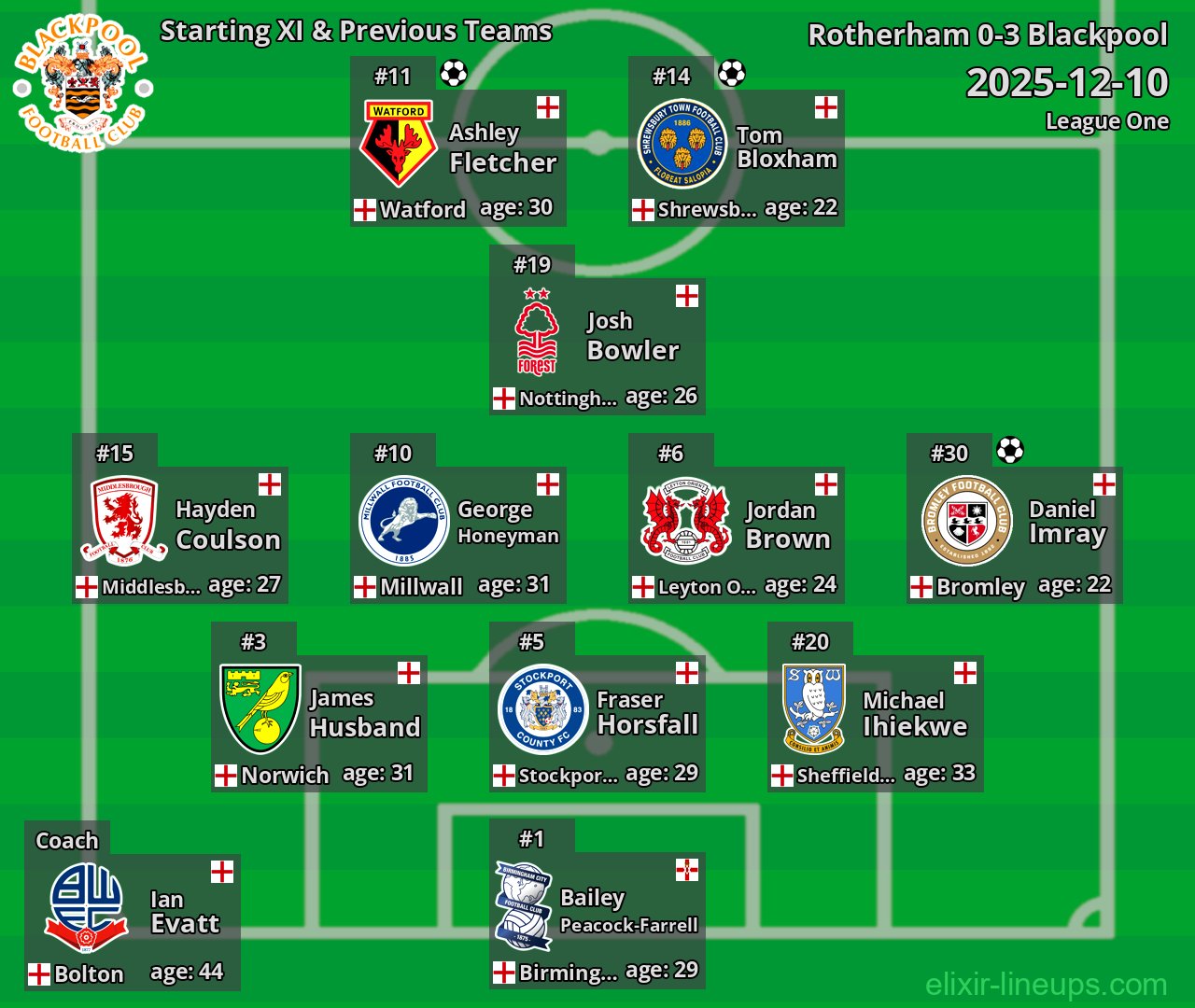 Blackpool Starting XI & Previous Teams 2025-12-10