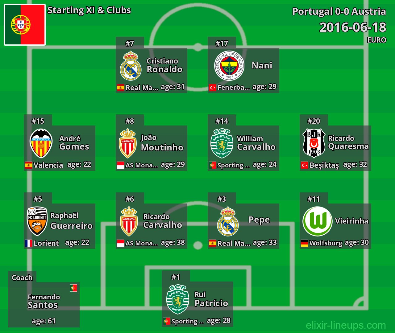Portugal Starting XI 2016-06-18