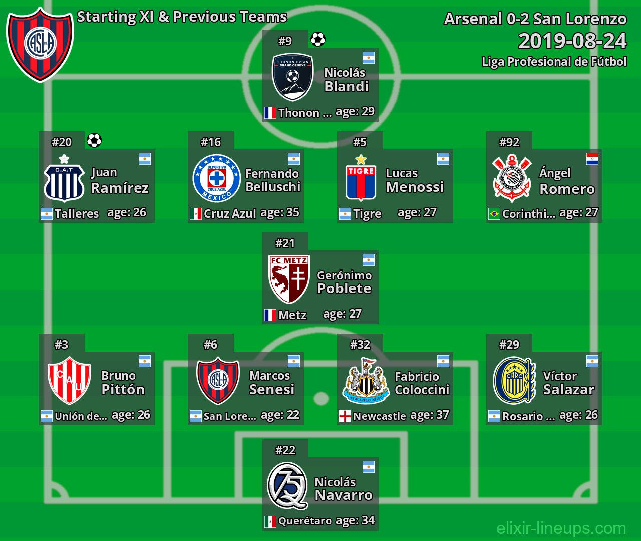 San Lorenzo Starting XI & Previous Teams 2019-08-24