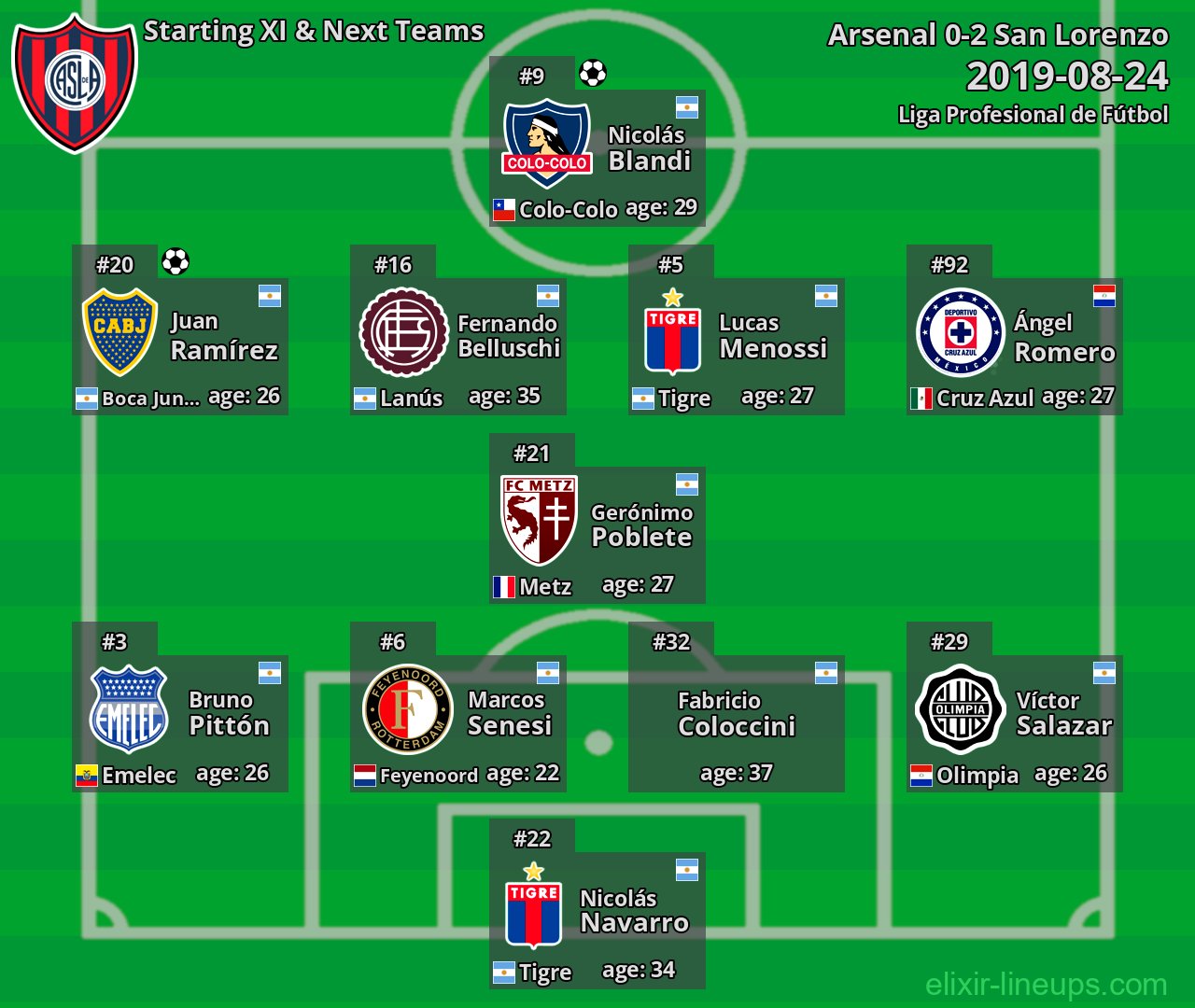 San Lorenzo Starting XI & Next Teams 2019-08-24