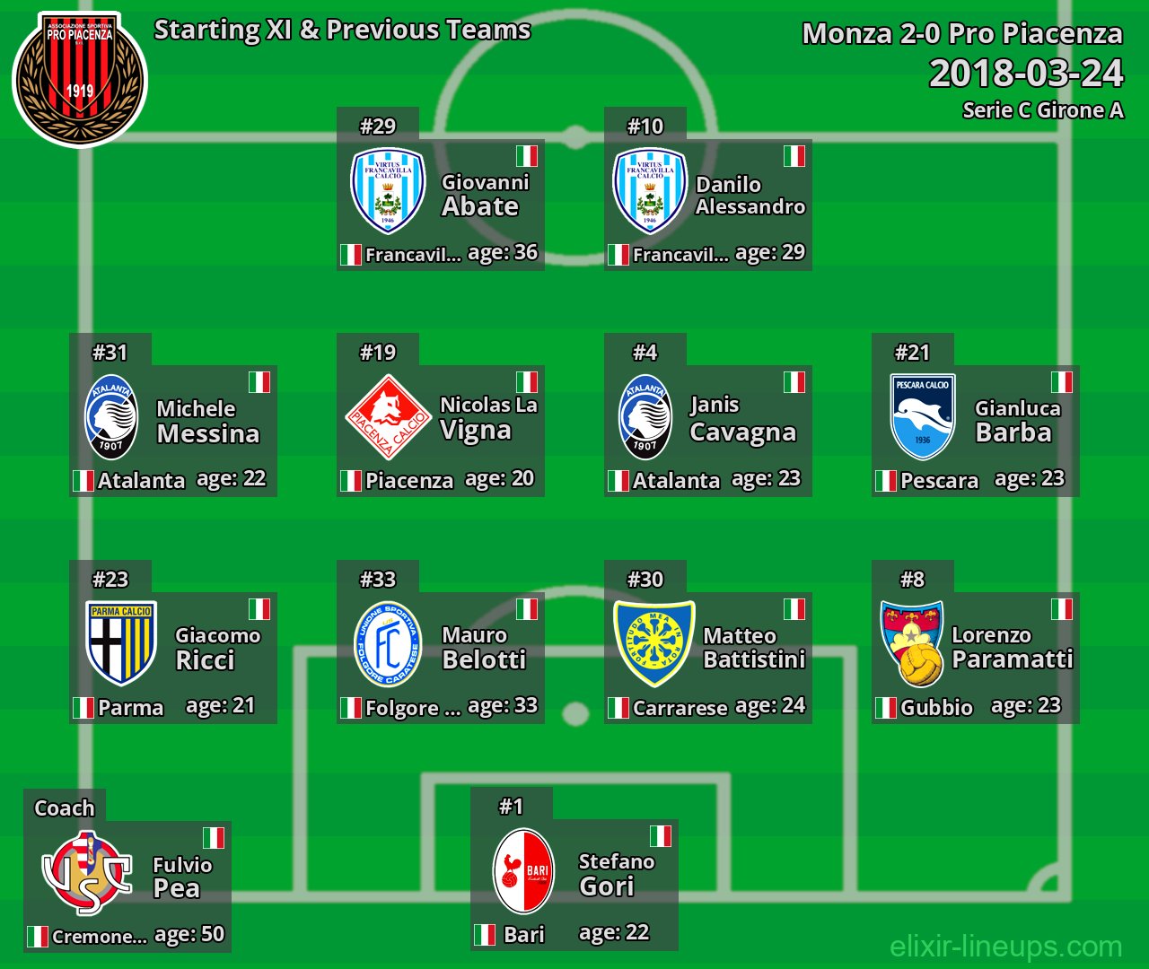 Pro Piacenza Starting XI & Previous Teams 2018-03-24