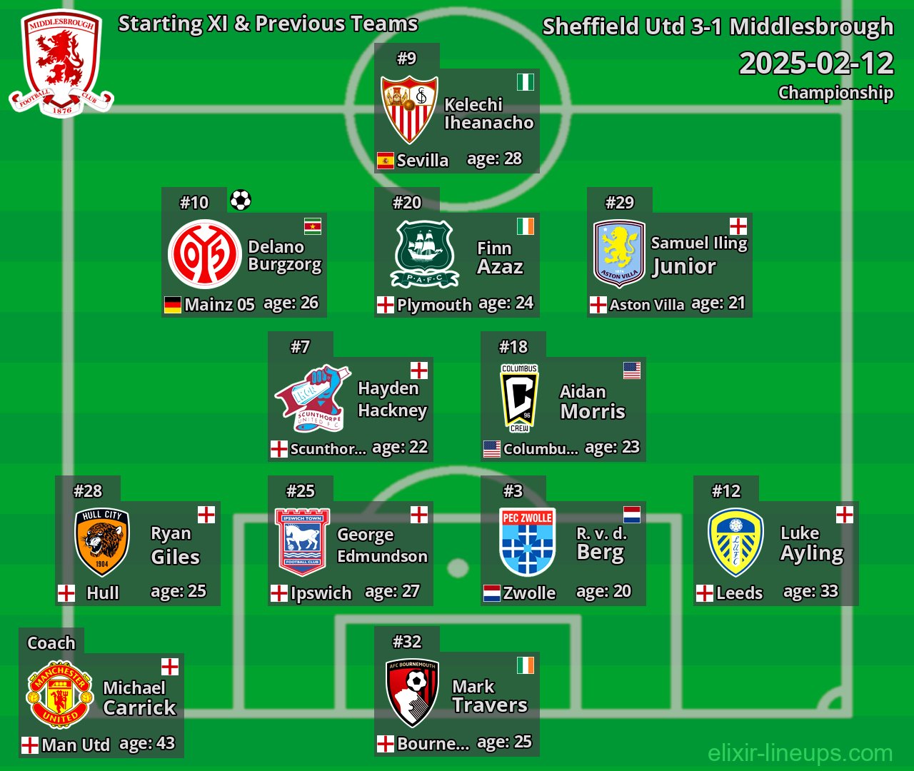 Middlesbrough Starting XI & Previous Teams 2025-02-12
