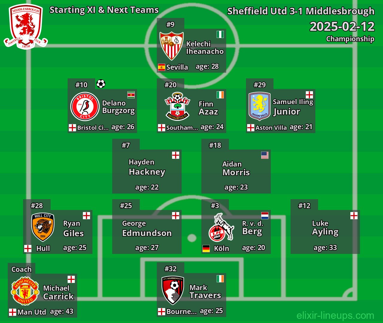 Middlesbrough Starting XI & Next Teams 2025-02-12