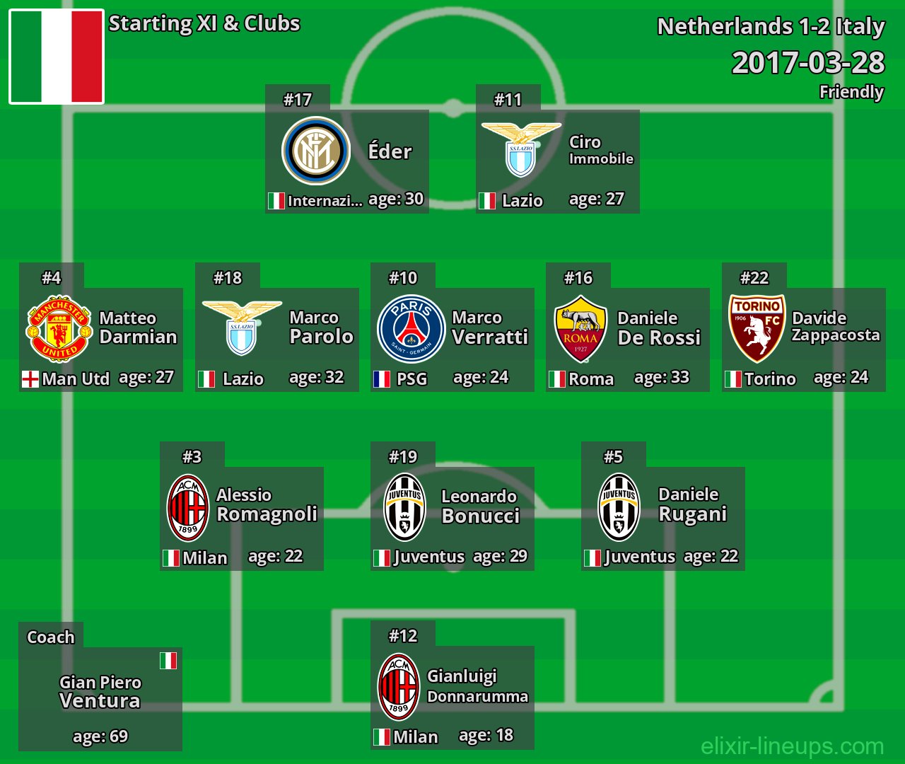 Italy Starting XI 2017-03-28