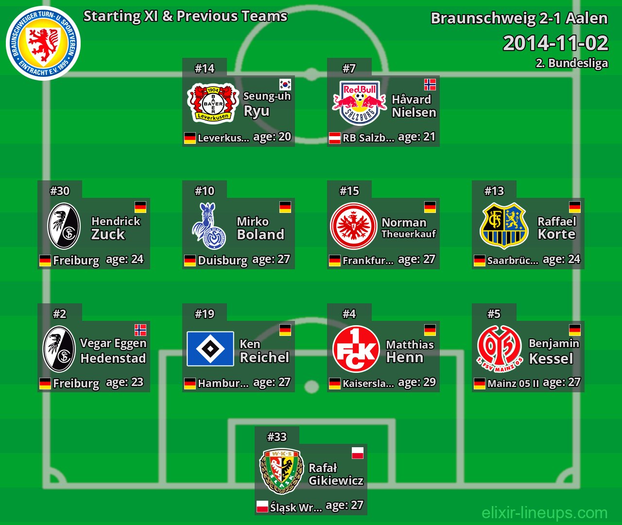 Braunschweig Starting XI & Previous Teams 2014-11-02