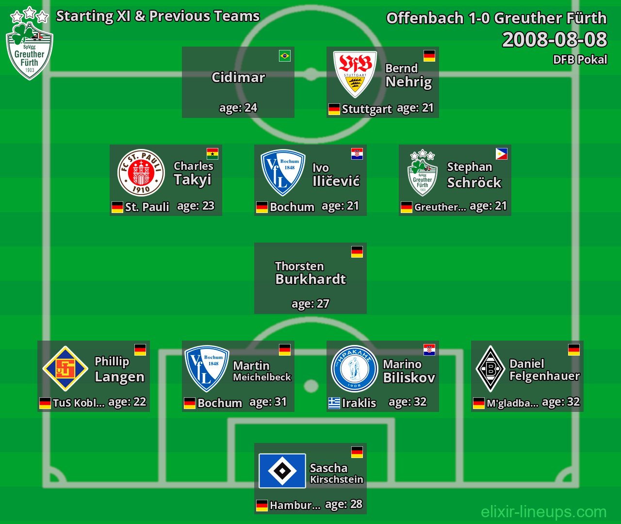 Greuther Fürth Starting XI & Previous Teams 2008-08-08