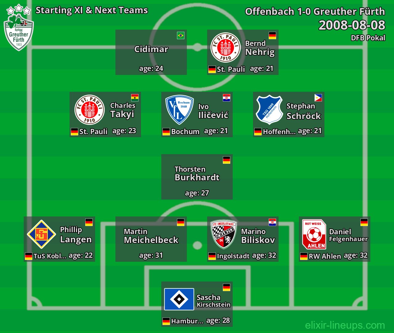 Greuther Fürth Starting XI & Next Teams 2008-08-08