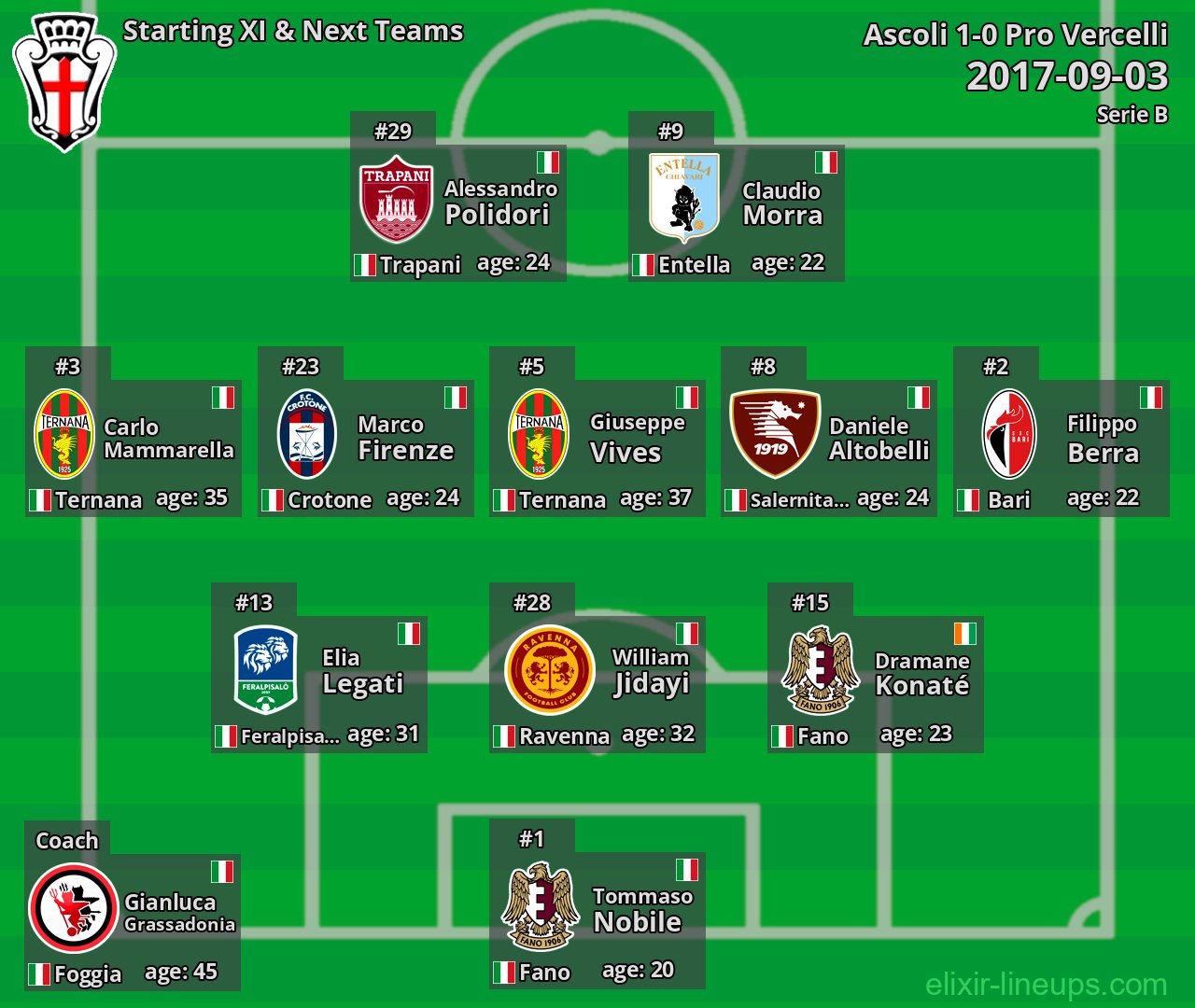 Pro Vercelli Starting XI & Next Teams 2017-09-03