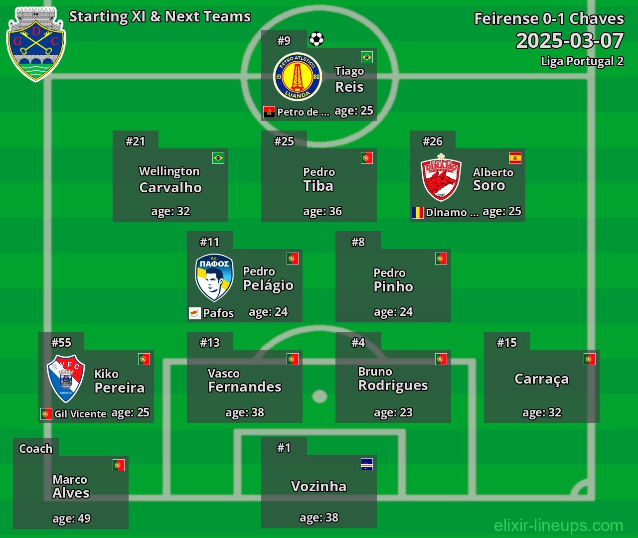 Chaves Starting XI & Next Teams 2025-03-07