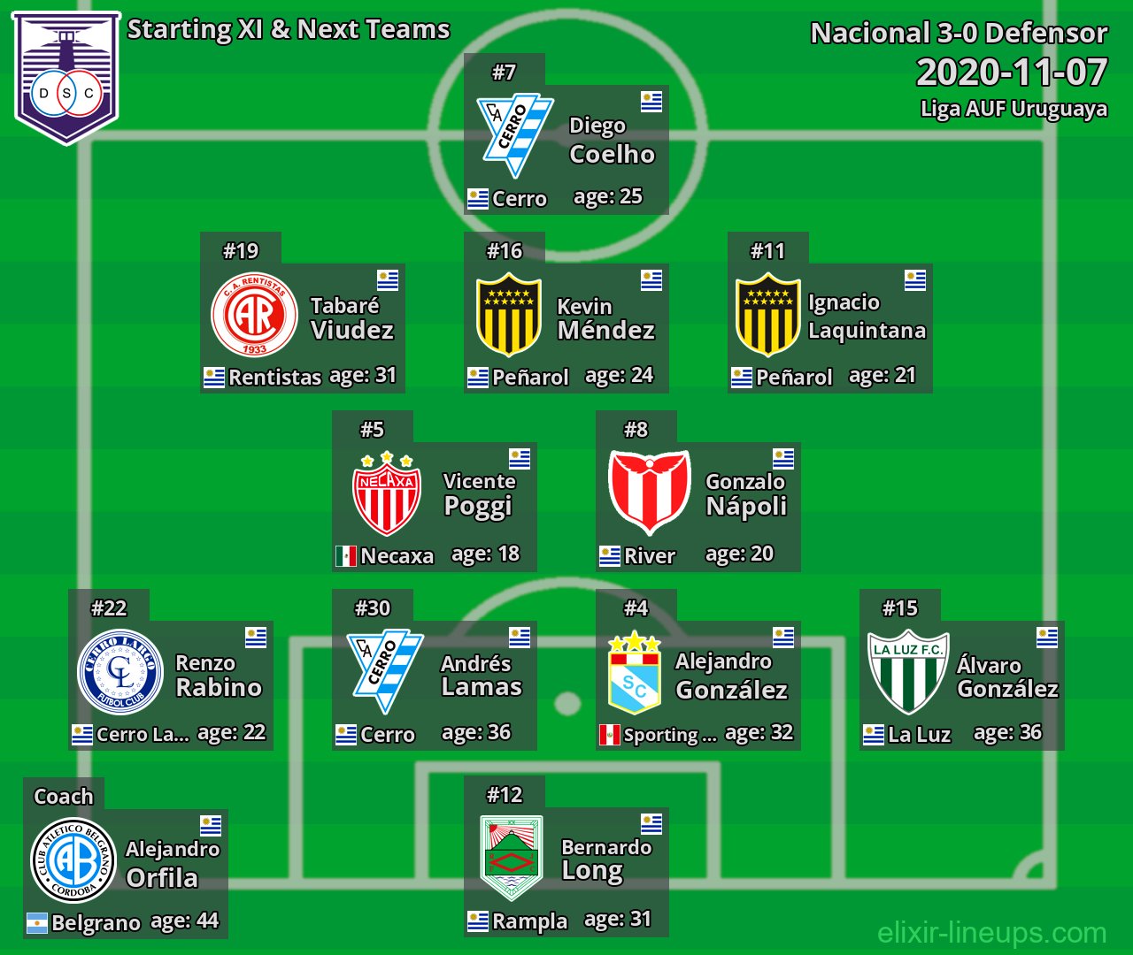 Defensor Starting XI & Next Teams 2020-11-07