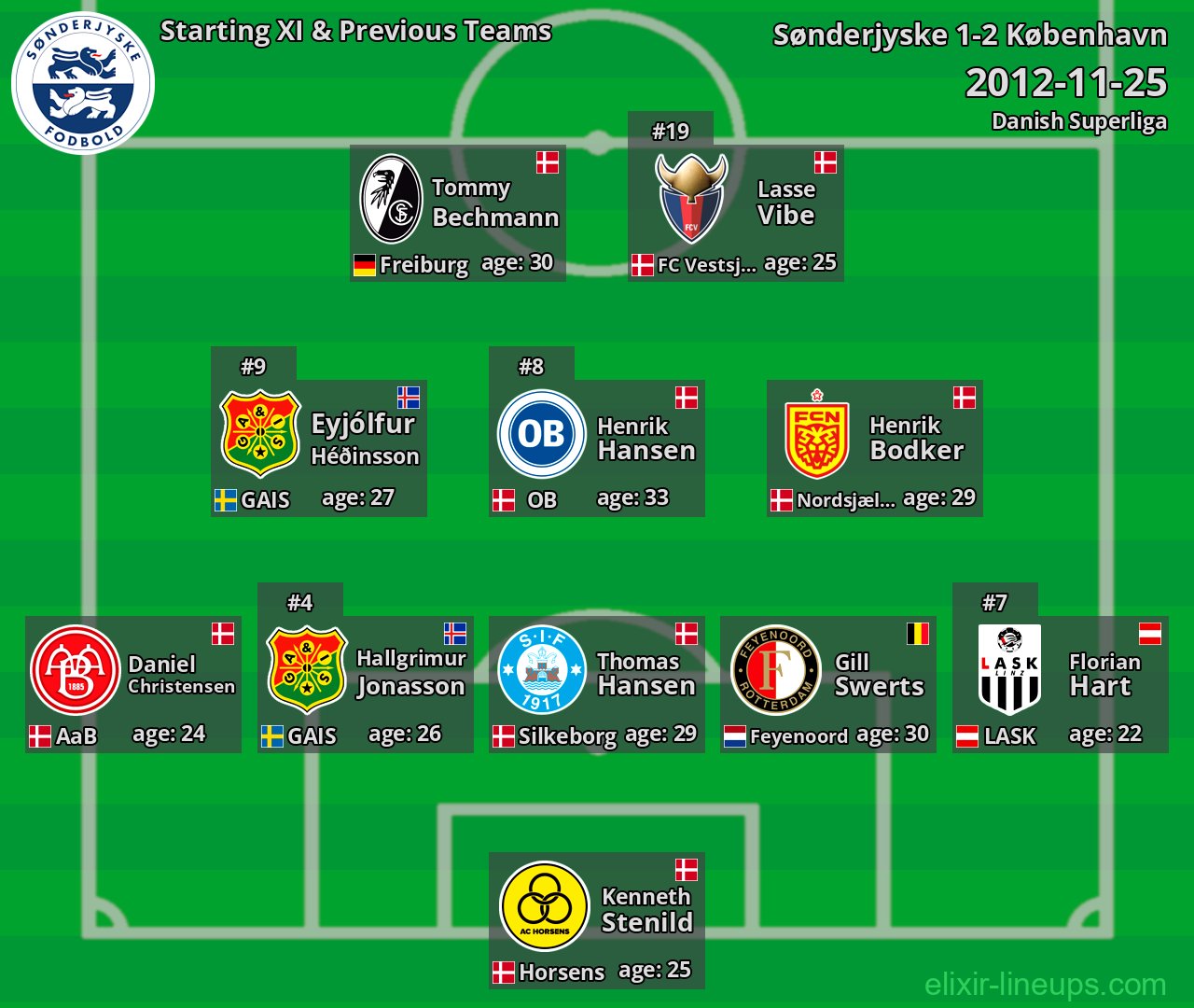 Sønderjyske Starting XI & Previous Teams 2012-11-25