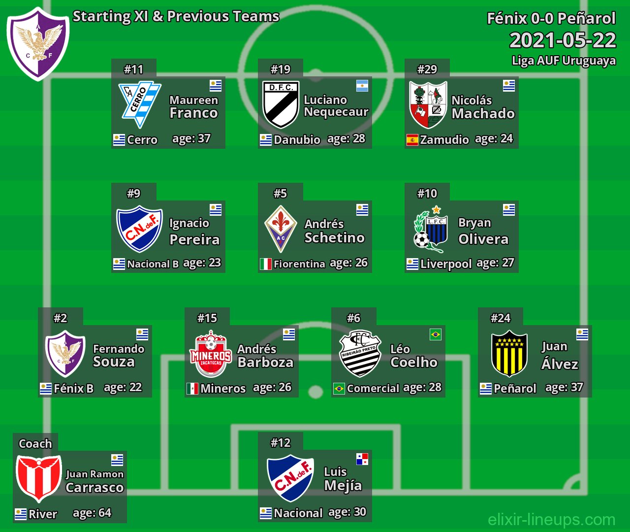 Fénix Starting XI & Previous Teams 2021-05-22