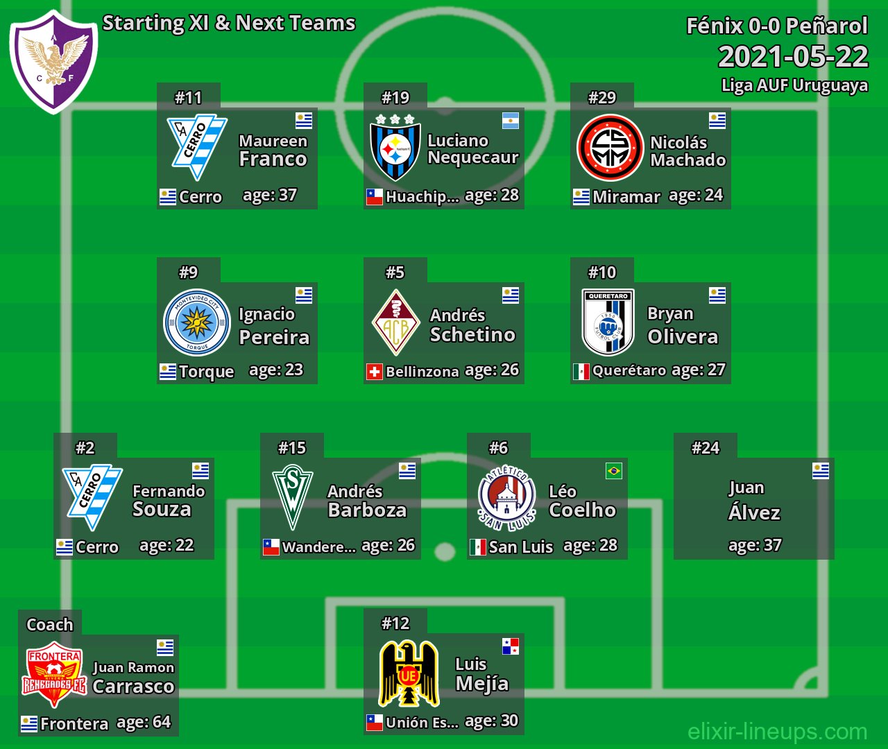 Fénix Starting XI & Next Teams 2021-05-22