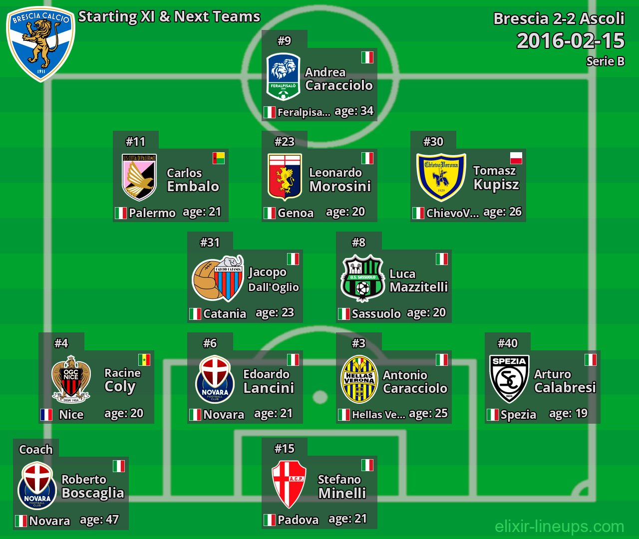 Brescia Starting XI & Next Teams 2016-02-15
