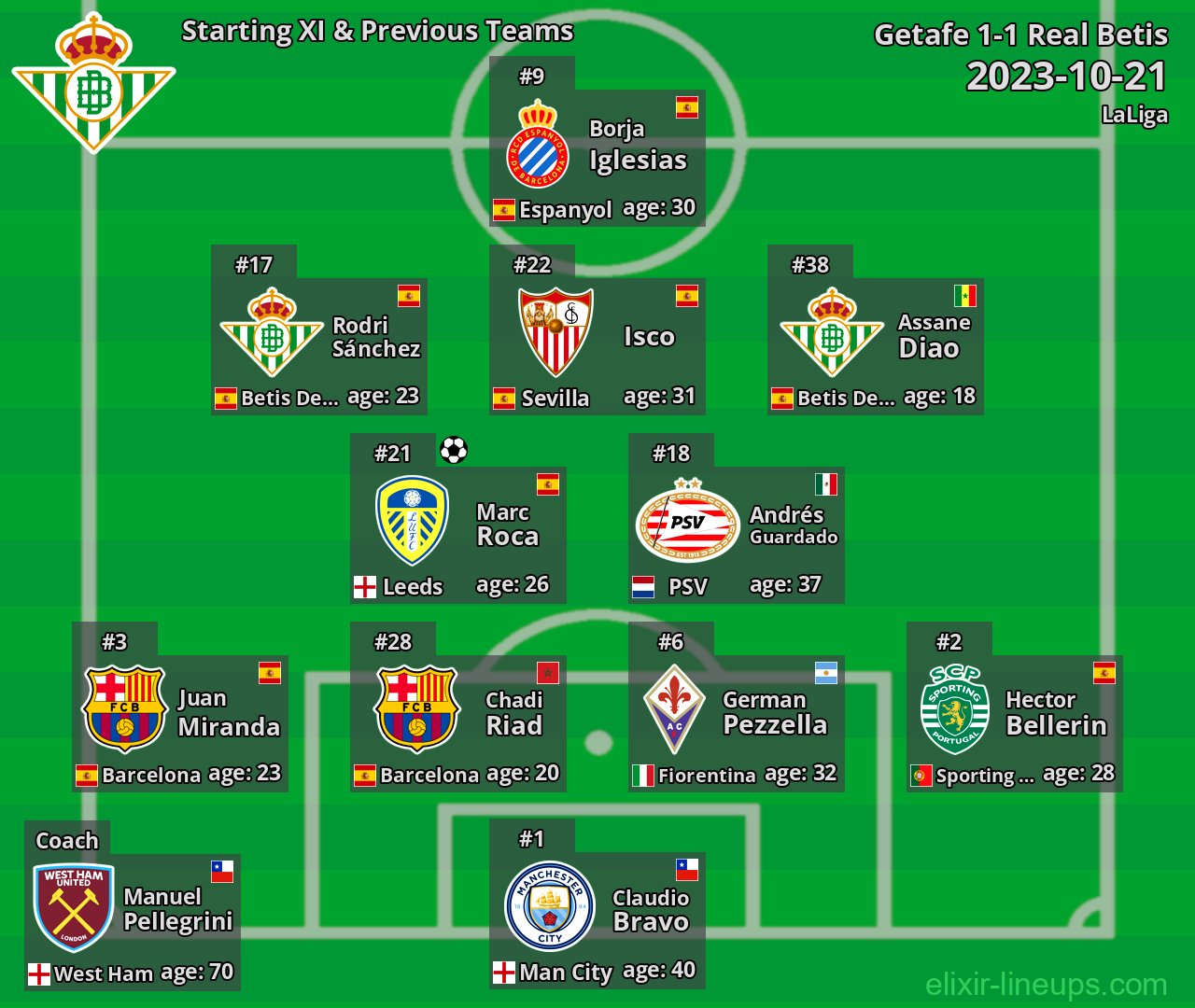 Real Betis Starting XI & Previous Teams 2023-10-21