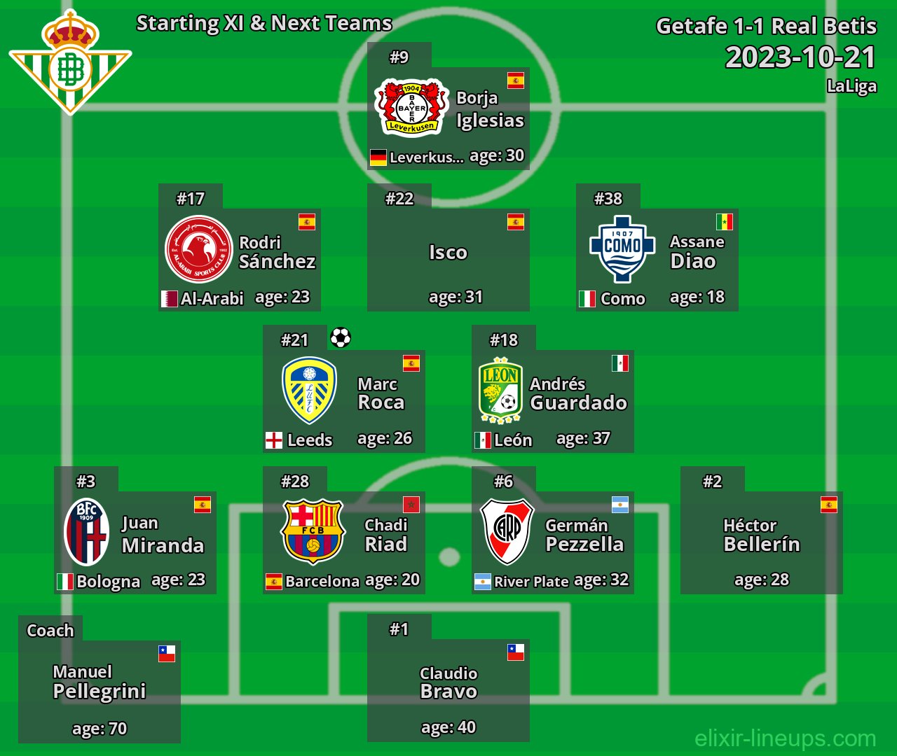 Real Betis Starting XI & Next Teams 2023-10-21