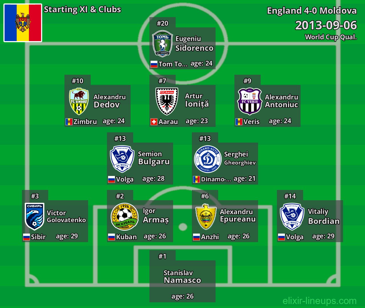 Moldova Starting XI 2013-09-06