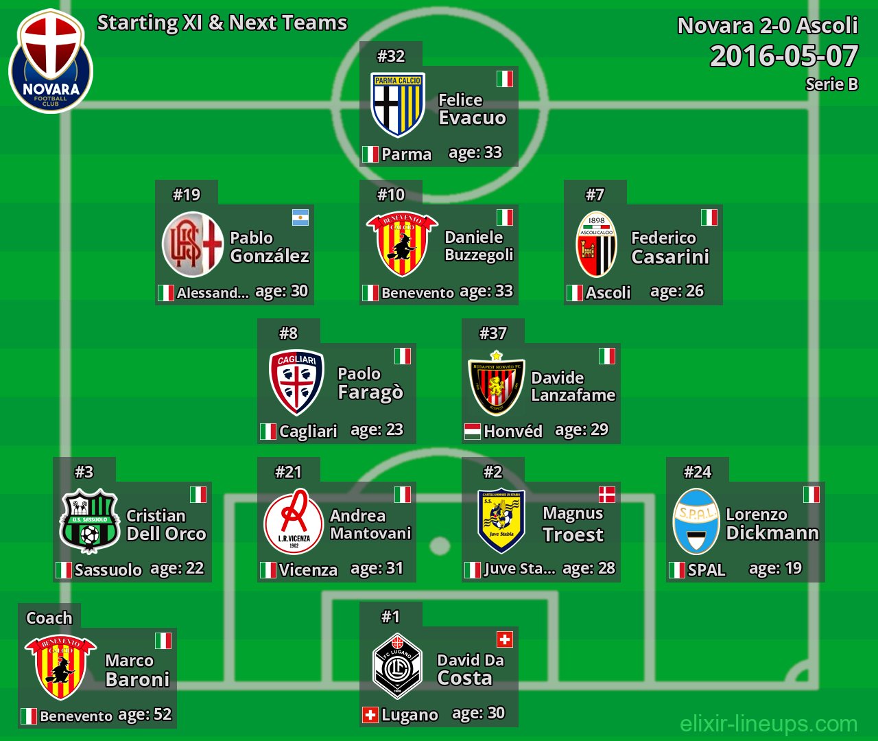 Novara Starting XI & Next Teams 2016-05-07