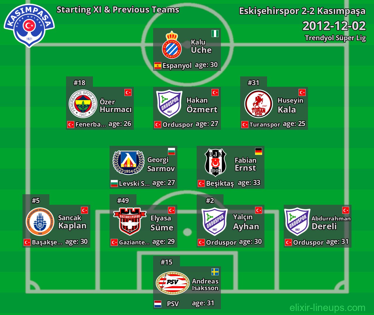 Kasımpaşa Starting XI & Previous Teams 2012-12-02