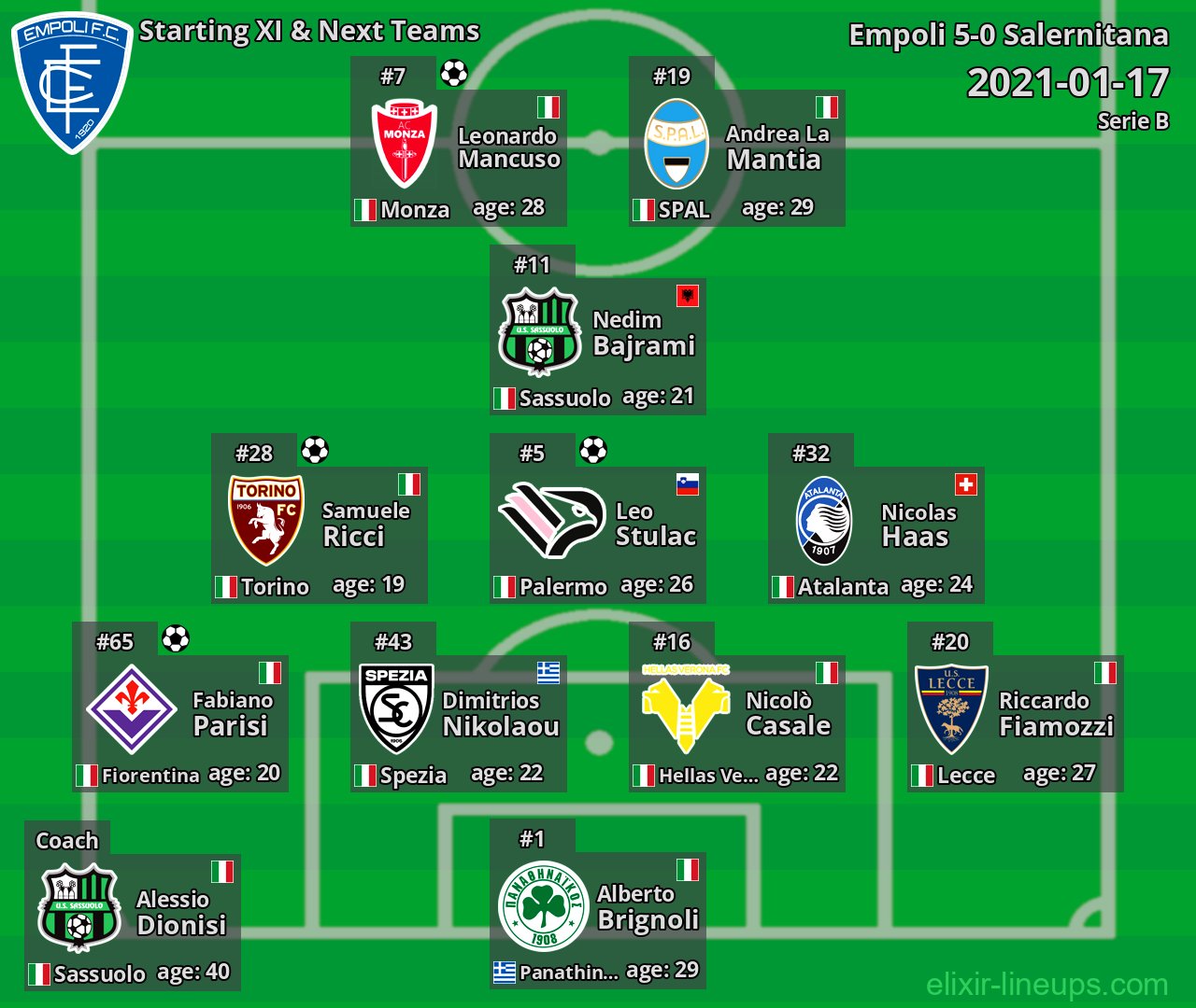 Empoli Starting XI & Next Teams 2021-01-17