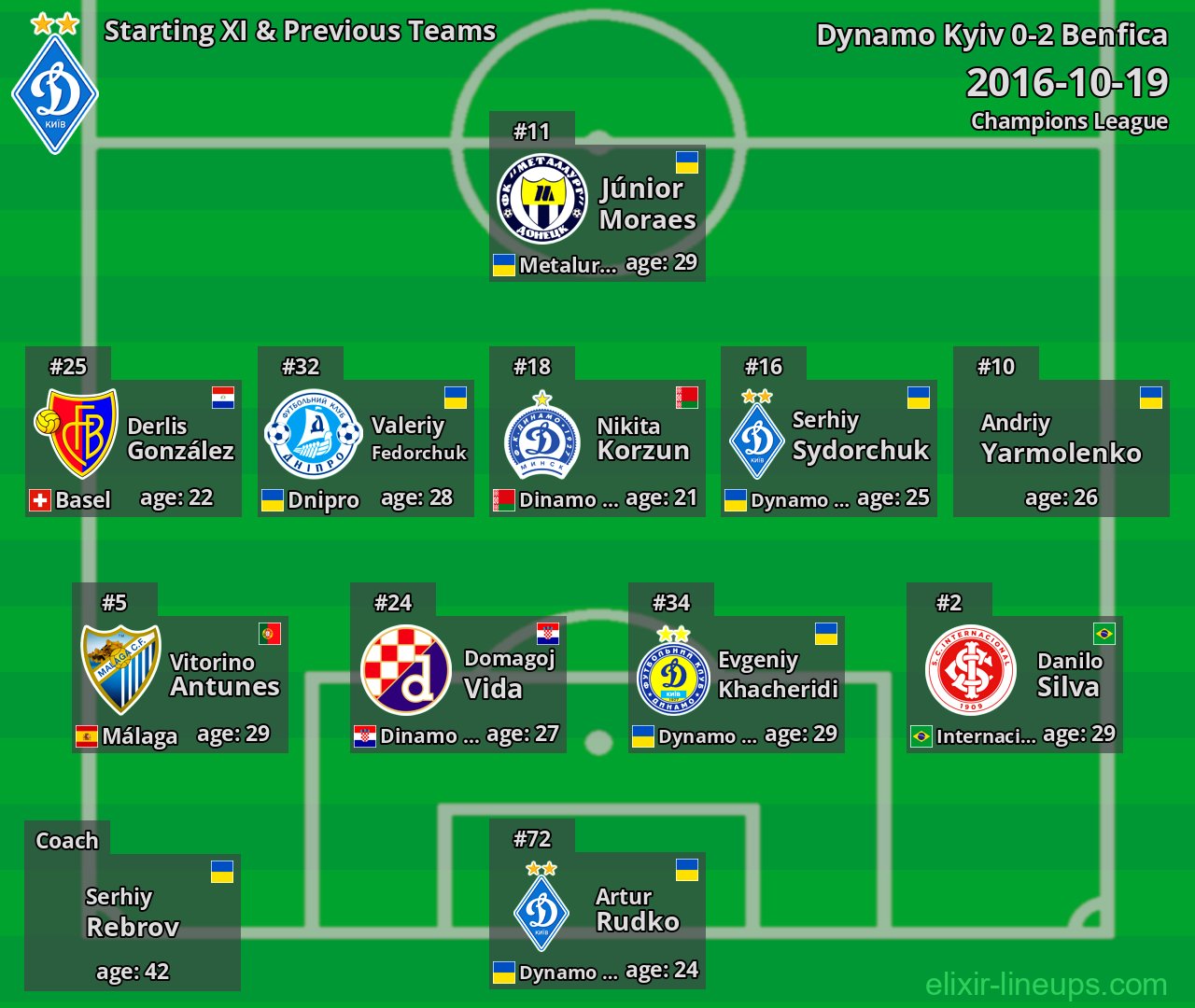 Dynamo Kyiv Starting XI & Previous Teams 2016-10-19