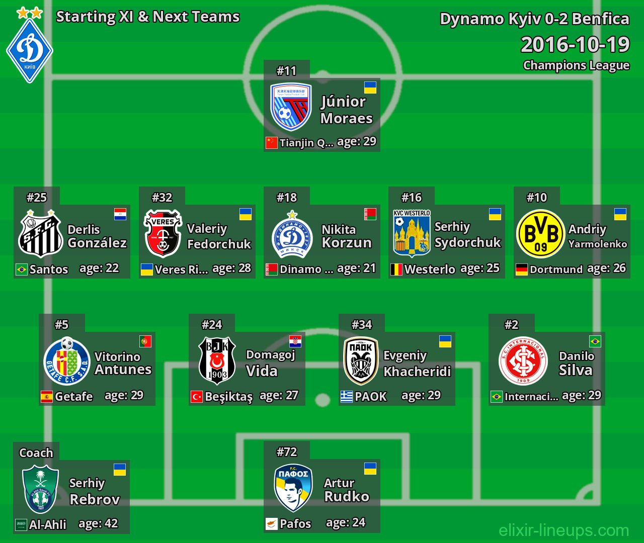 Dynamo Kyiv Starting XI & Next Teams 2016-10-19