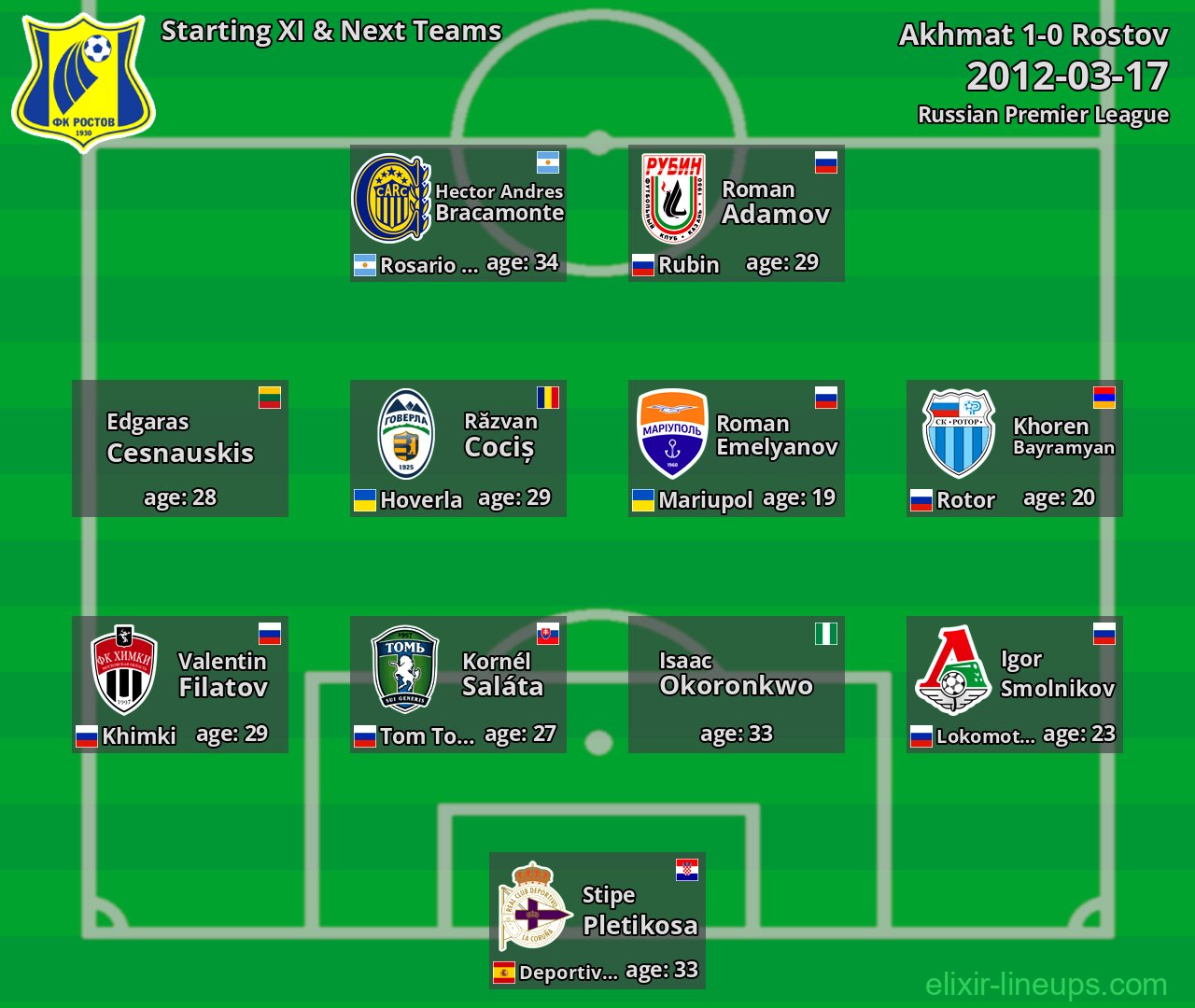 Rostov Starting XI & Next Teams 2012-03-17