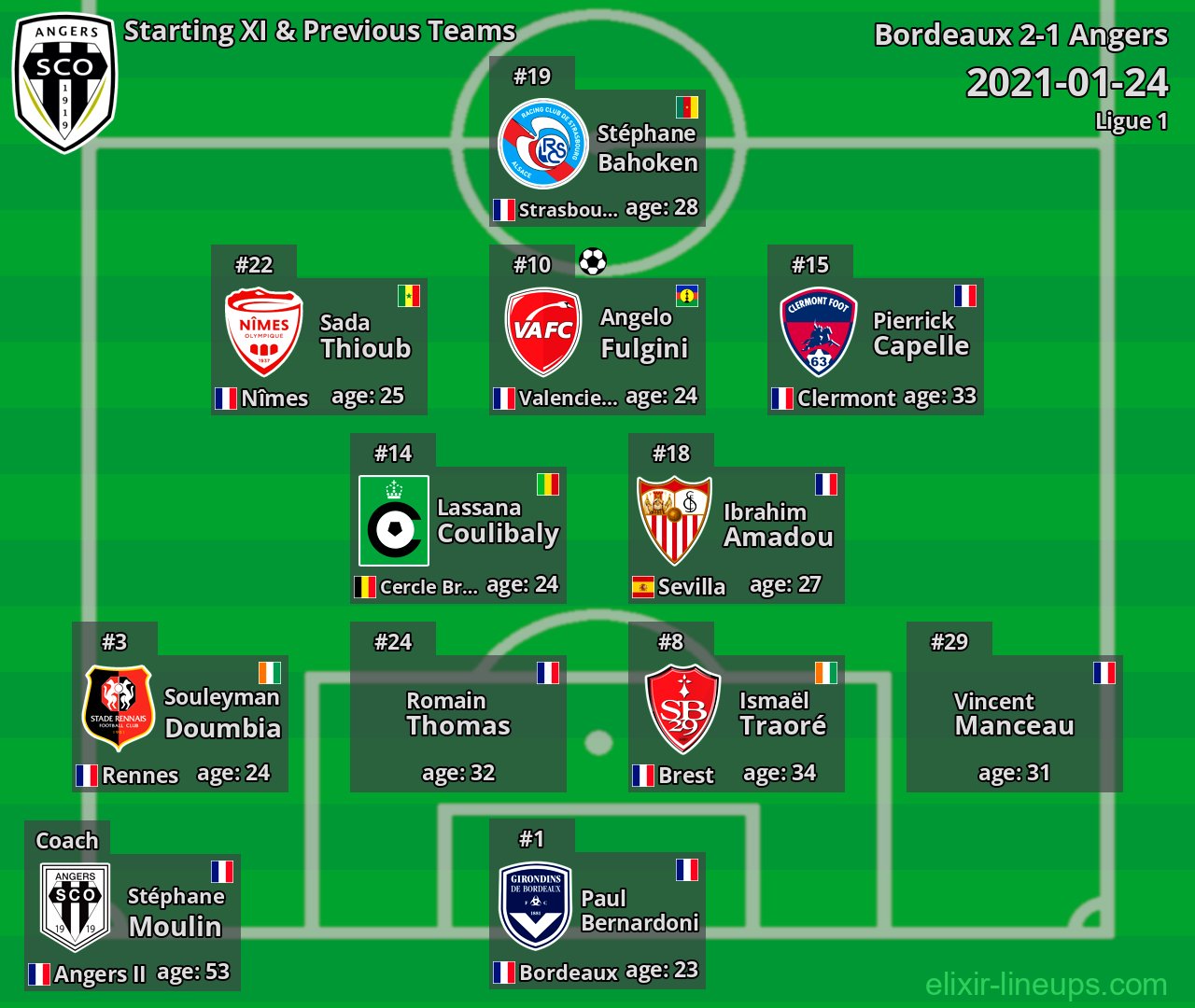 Angers Starting XI & Previous Teams 2021-01-24
