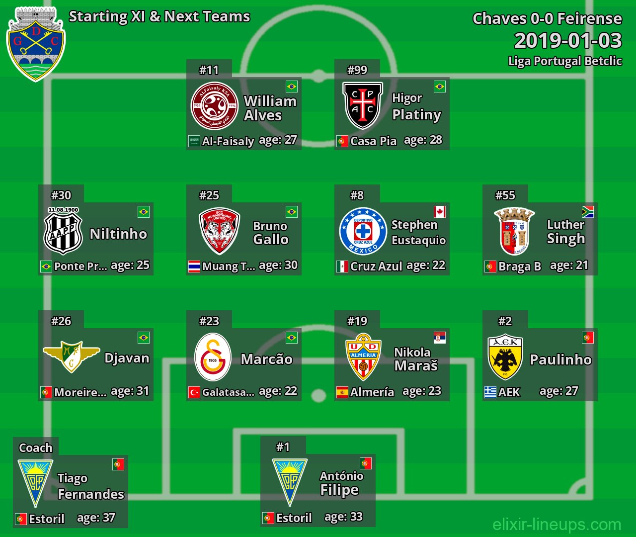 Chaves Starting XI & Next Teams 2019-01-03