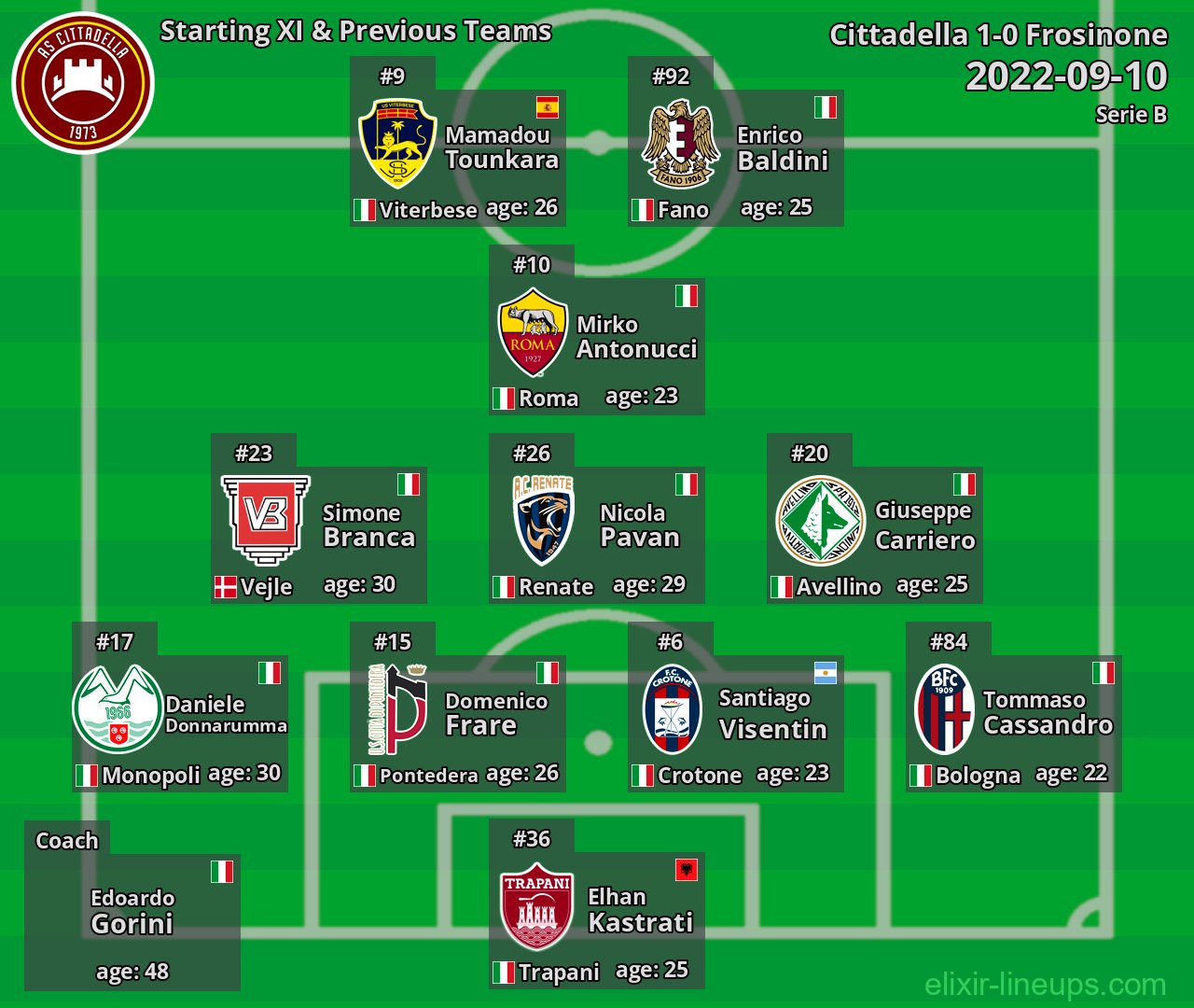 Cittadella Starting XI & Previous Teams 2022-09-10