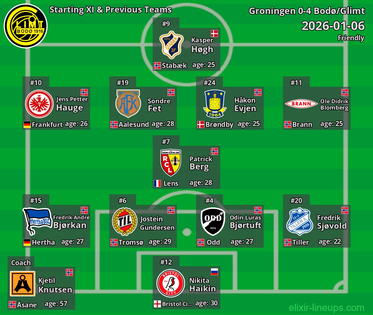 Bodø/Glimt Starting XI & Previous Teams 2026-01-06