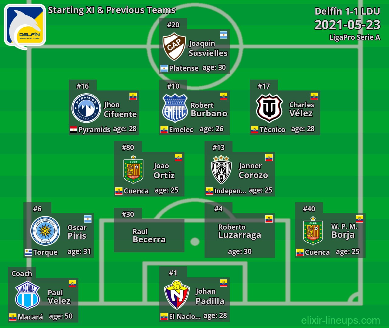 Delfín Starting XI & Previous Teams 2021-05-23