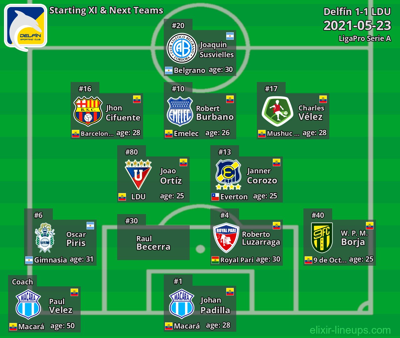 Delfín Starting XI & Next Teams 2021-05-23