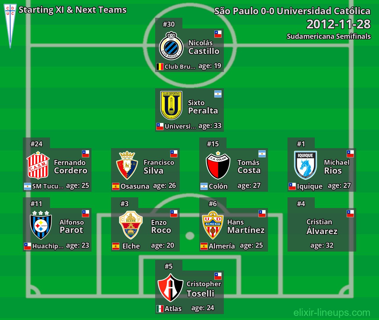 Universidad Católica Starting XI & Next Teams 2012-11-28