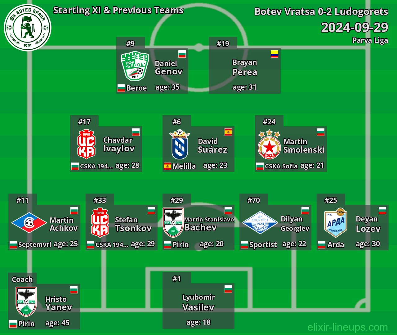 Botev Vratsa Starting XI & Previous Teams 2024-09-29