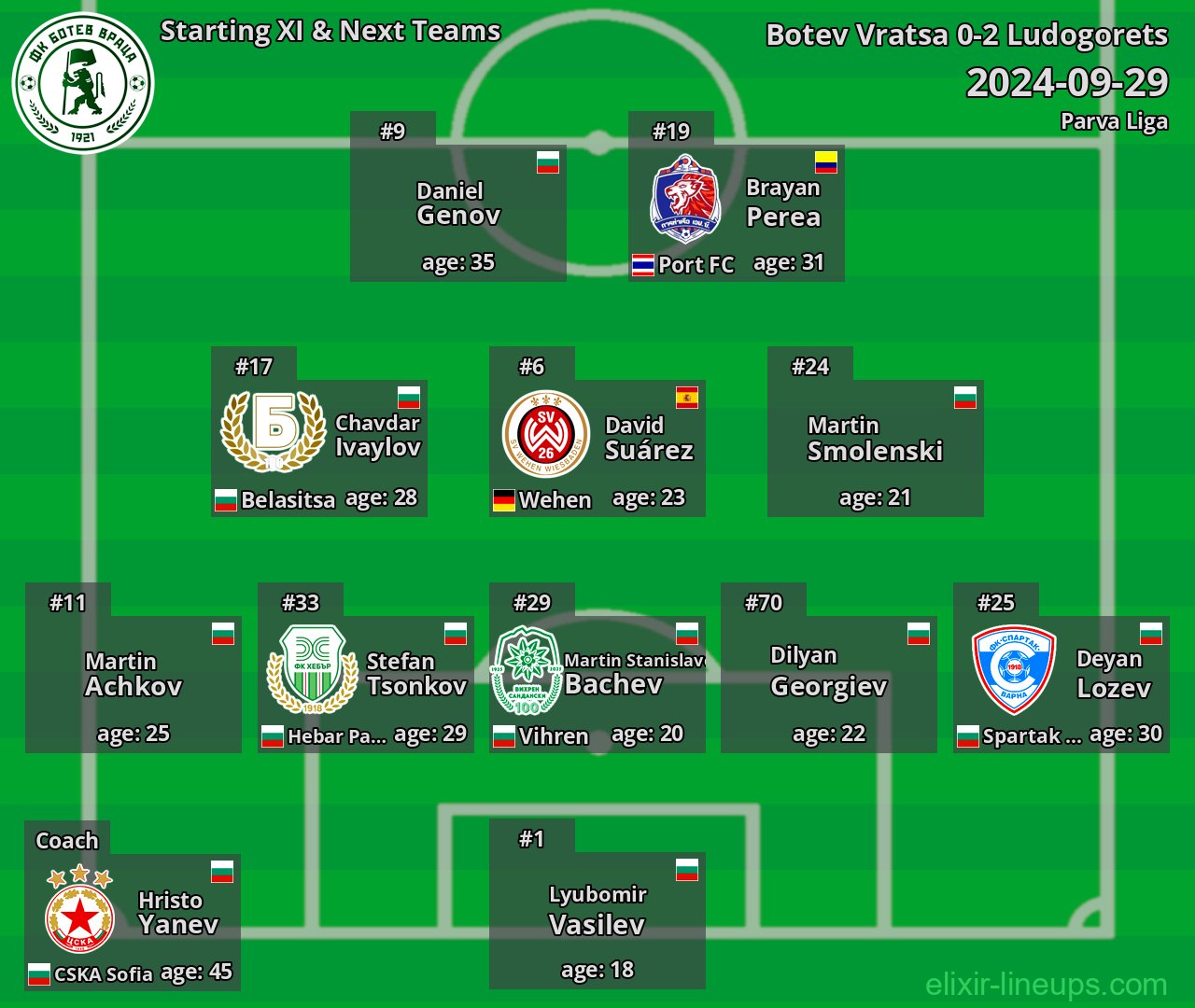 Botev Vratsa Starting XI & Next Teams 2024-09-29