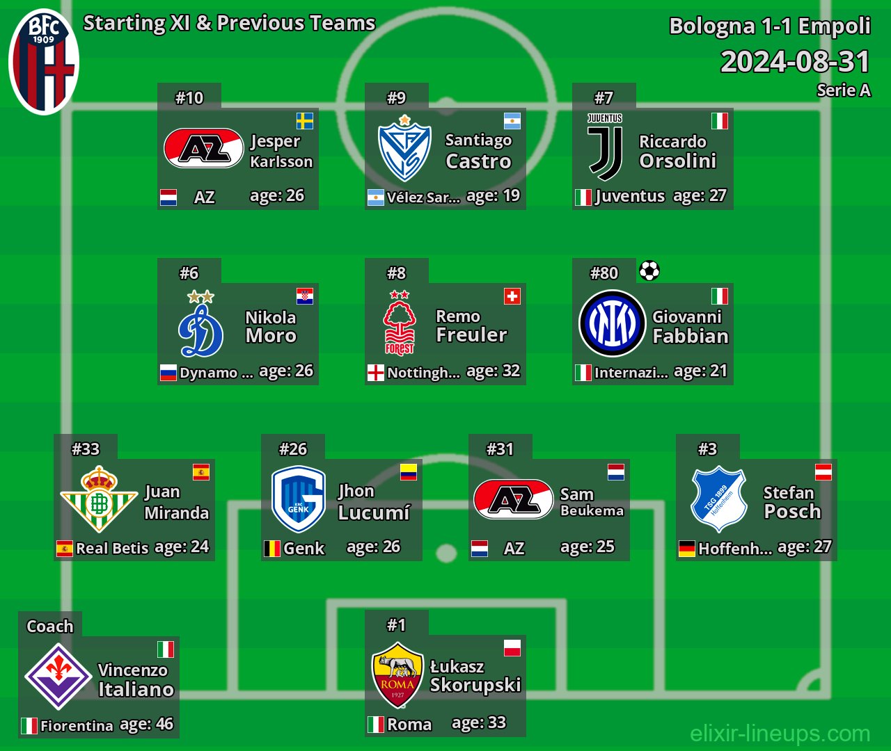 Bologna Starting XI & Previous Teams 2024-08-31