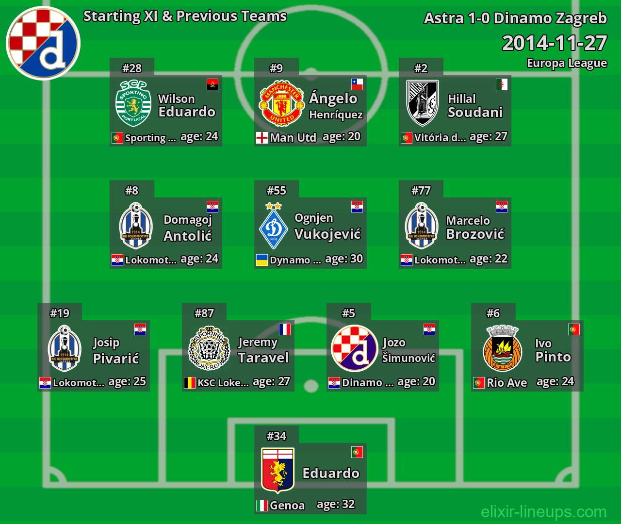 Dinamo Zagreb Starting XI & Previous Teams 2014-11-27