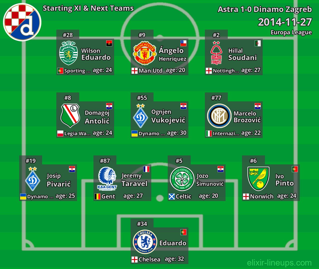 Dinamo Zagreb Starting XI & Next Teams 2014-11-27