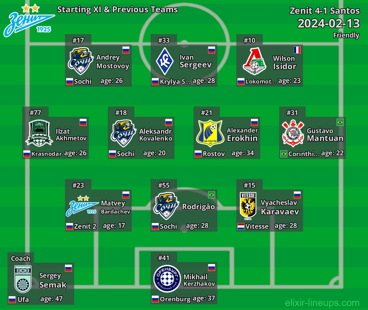 Zenit Starting XI & Previous Teams 2024-02-13