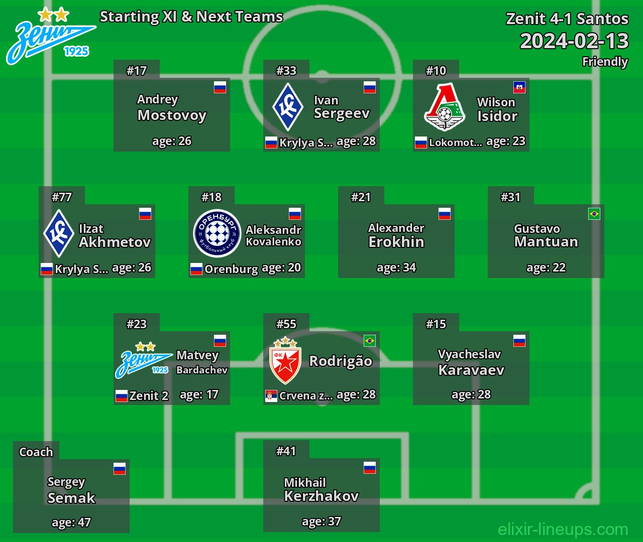 Zenit Starting XI & Next Teams 2024-02-13