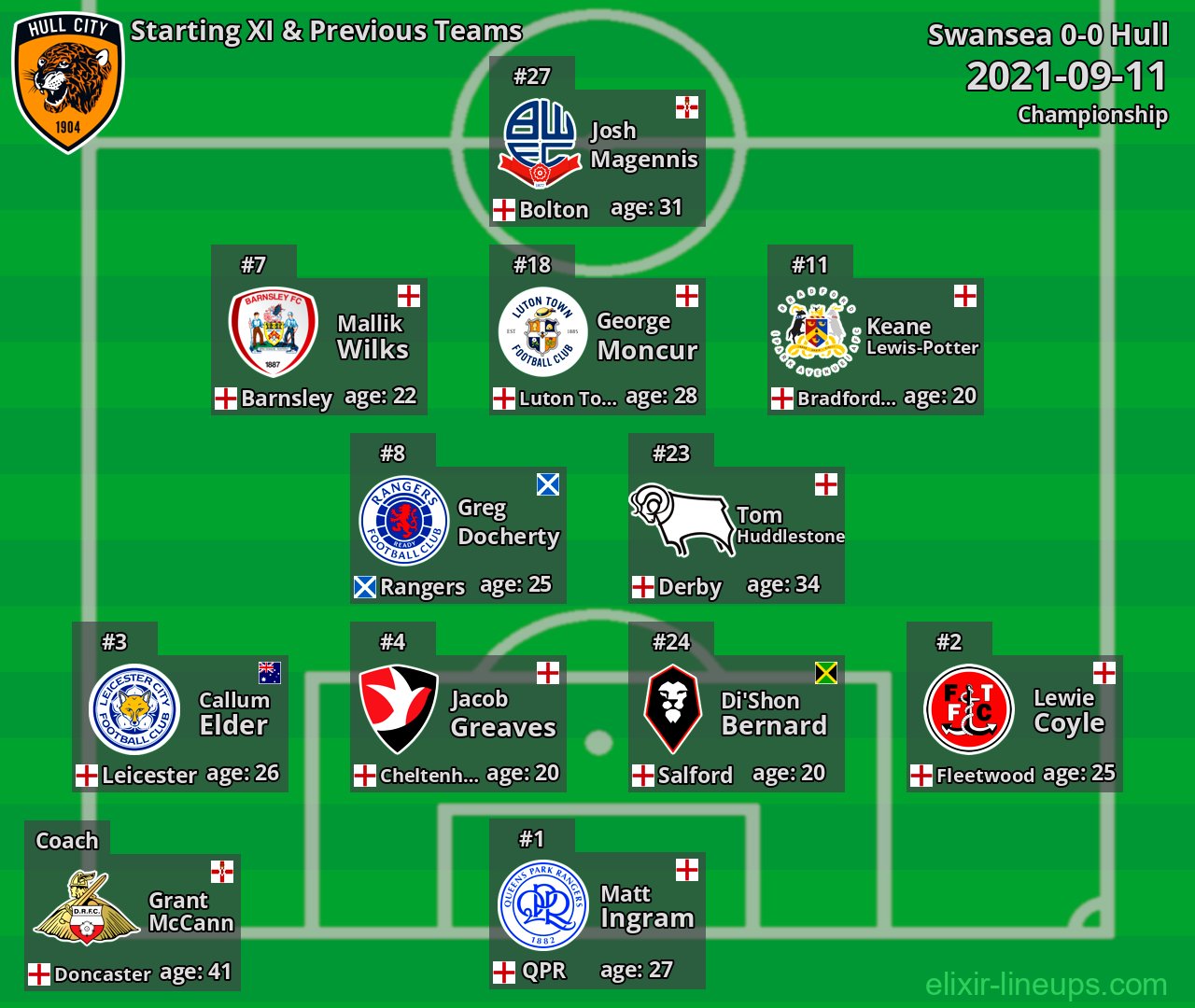 Hull Starting XI & Previous Teams 2021-09-11